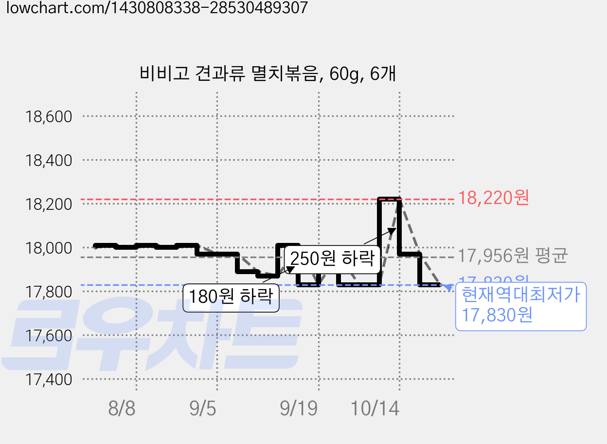 비비고 견과류 멸치볶음, 60g, 6개 가격 변동 차트, 현재가 17,830원, 역대최저가
