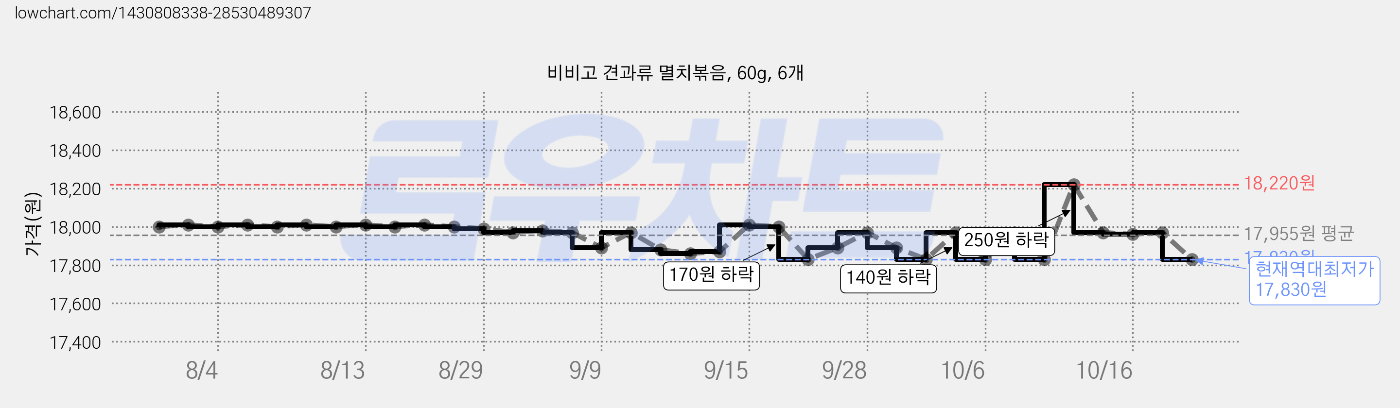 비비고 견과류 멸치볶음, 60g, 6개 가격 변동 차트, 현재가 17,830원, 역대최저가