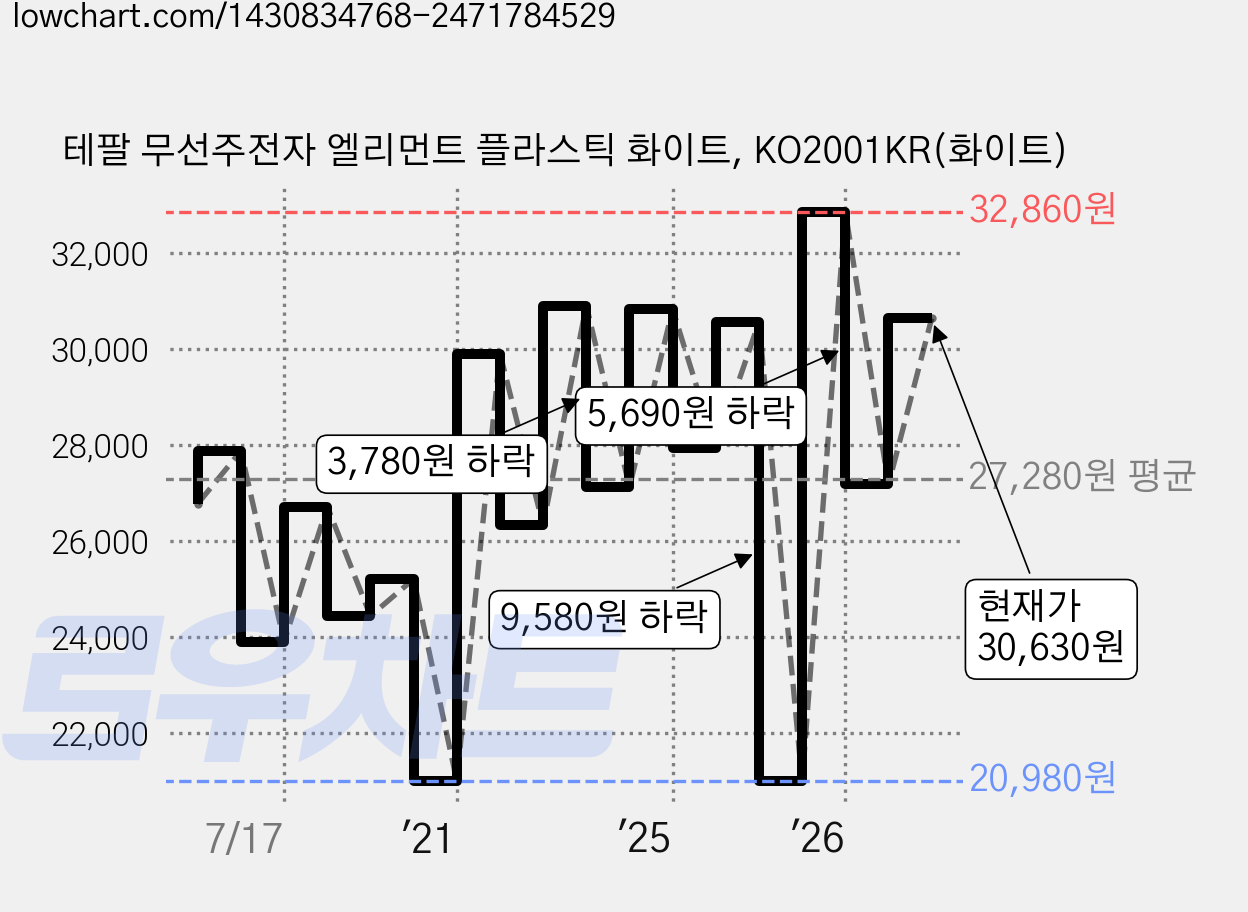 테팔 무선주전자 엘리먼트 플라스틱 화이트, KO2001KR(화이트) 가격 변동 차트, 현재가 30,630원, 관측 최저가 20,630원