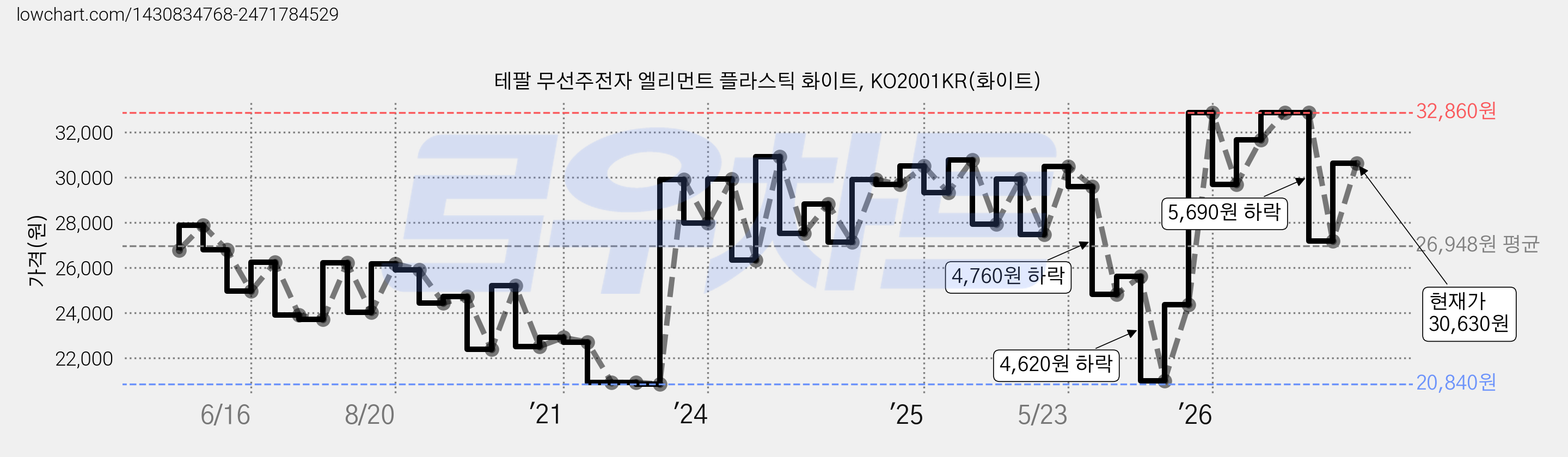 테팔 무선주전자 엘리먼트 플라스틱 화이트, KO2001KR(화이트) 가격 변동 차트, 현재가 30,630원, 관측 최저가 20,630원