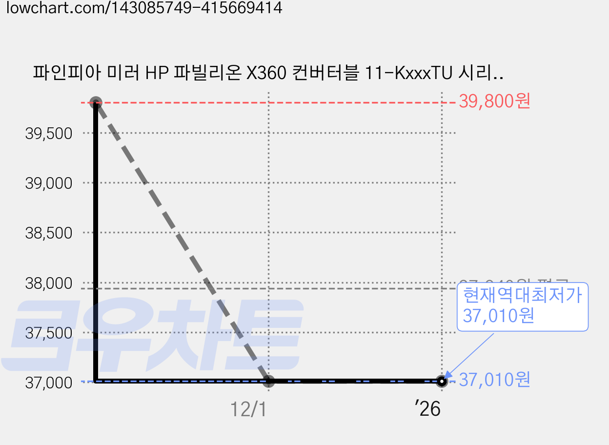 파인피아 미러 HP 파빌리온 X360 컨버터블 11-KxxxTU 시리즈용 와이드 액정보호필름 + 올레포빅필름, 1세트 가격 변동 차트, 현재가 37,010원, 역대최저가