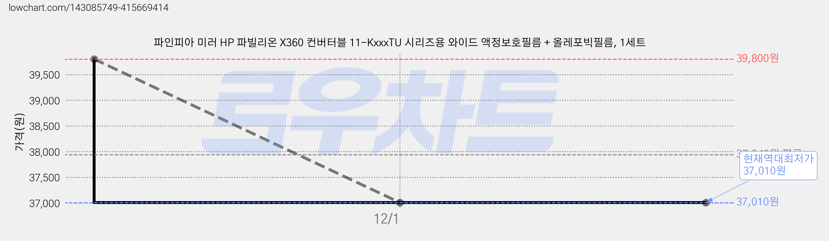 파인피아 미러 HP 파빌리온 X360 컨버터블 11-KxxxTU 시리즈용 와이드 액정보호필름 + 올레포빅필름, 1세트 가격 변동 차트, 현재가 37,010원, 역대최저가