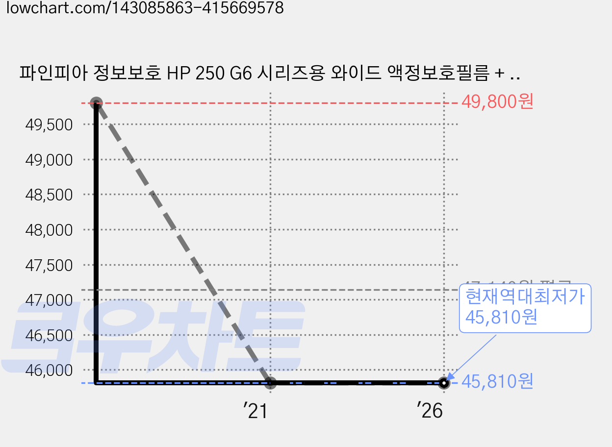 파인피아 정보보호 HP 250 G6 시리즈용 와이드 액정보호필름 + 올레포빅필름, 1세트 가격 변동 차트, 현재가 45,810원, 역대최저가