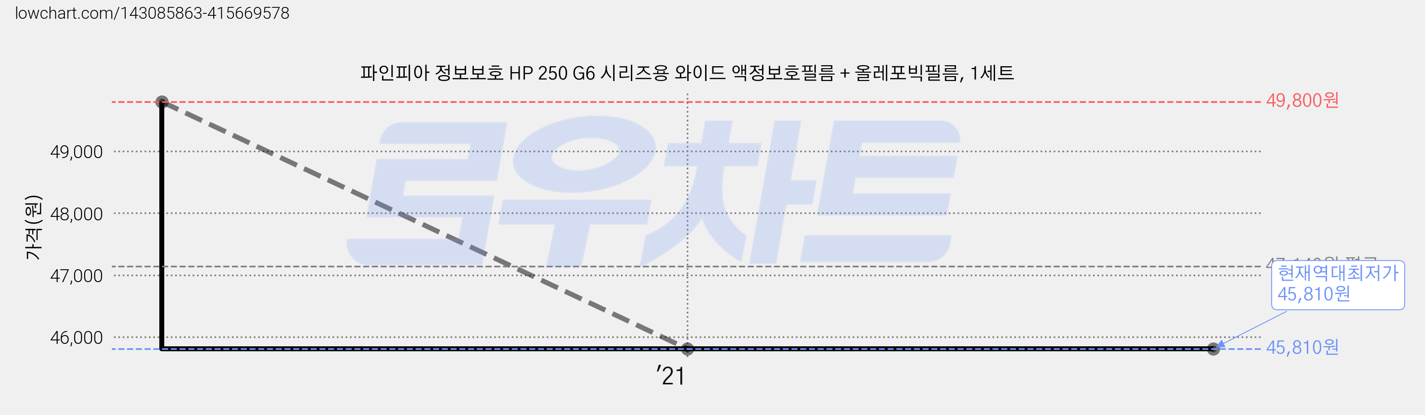 파인피아 정보보호 HP 250 G6 시리즈용 와이드 액정보호필름 + 올레포빅필름, 1세트 가격 변동 차트, 현재가 45,810원, 역대최저가