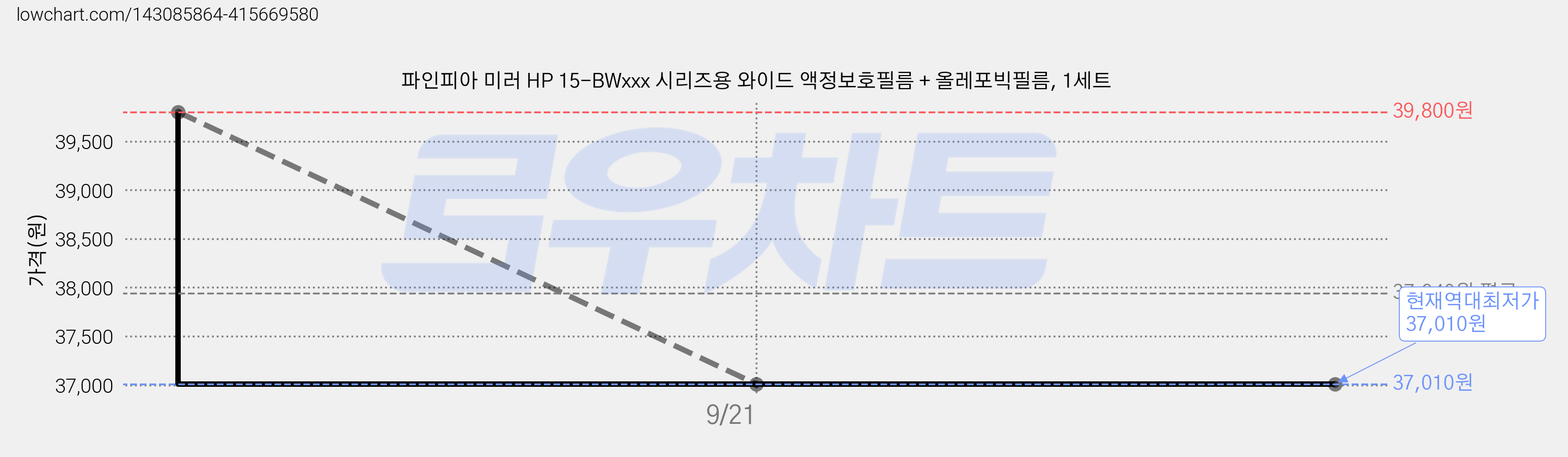 파인피아 미러 HP 15-BWxxx 시리즈용 와이드 액정보호필름 + 올레포빅필름, 1세트 가격 변동 차트, 현재가 37,010원, 역대최저가