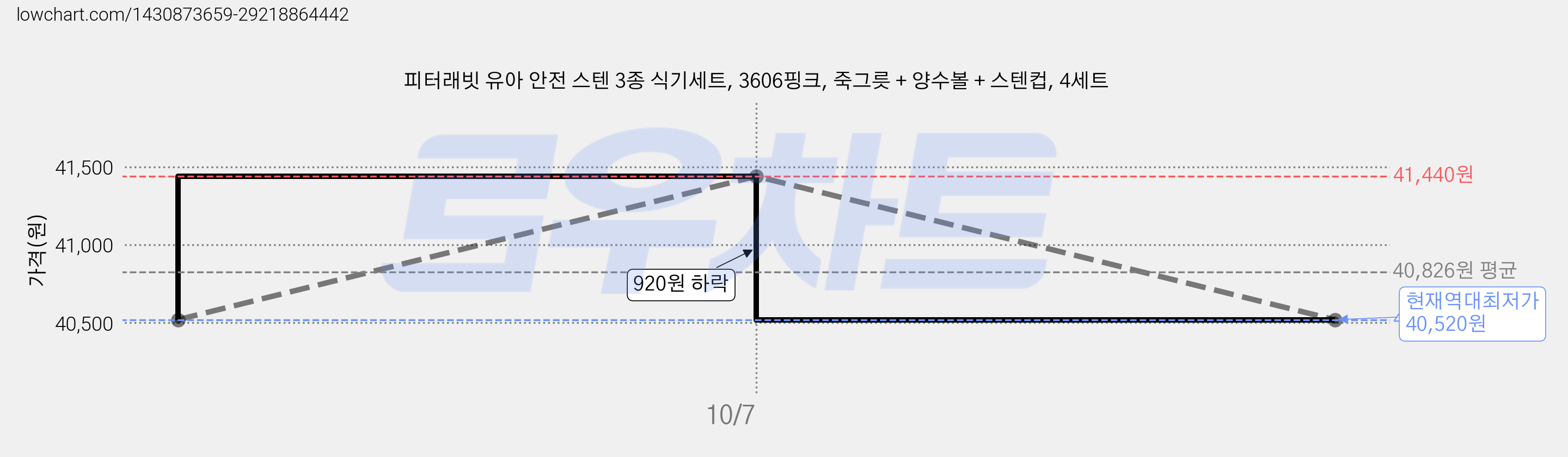 피터래빗 유아 안전 스텐 3종 식기세트, 3606핑크, 죽그릇 + 양수볼 + 스텐컵, 4세트 가격 변동 차트, 현재가 40,520원, 역대최저가