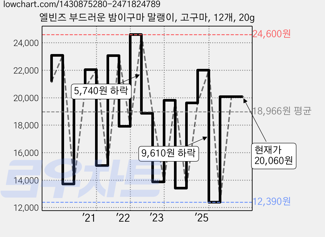 엘빈즈 부드러운 밤이구마 말랭이, 고구마, 12개, 20g 가격 변동 차트, 현재가 20,060원, 관측 최저가 8,590원
