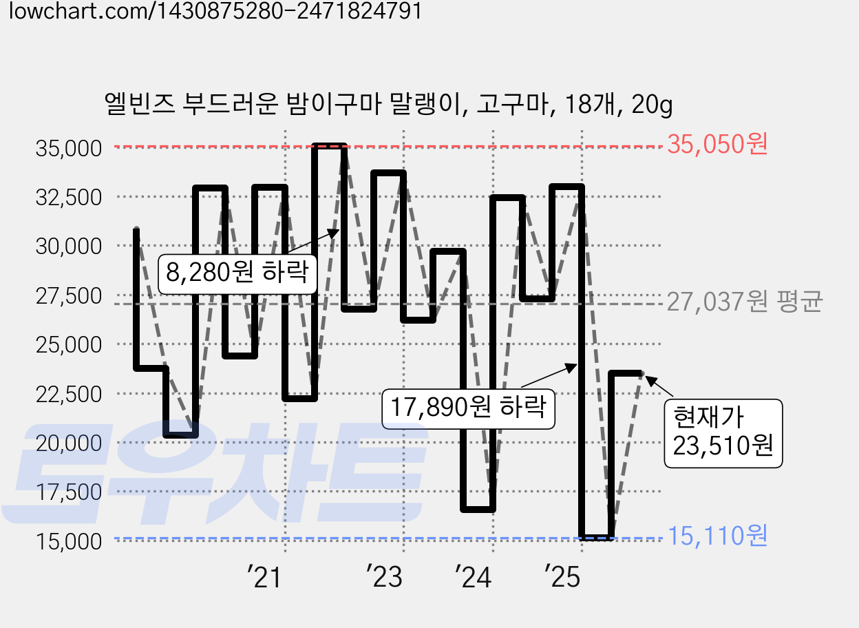 엘빈즈 부드러운 밤이구마 말랭이, 고구마, 18개, 20g 가격 변동 차트, 현재가 23,510원, 관측 최저가 15,110원