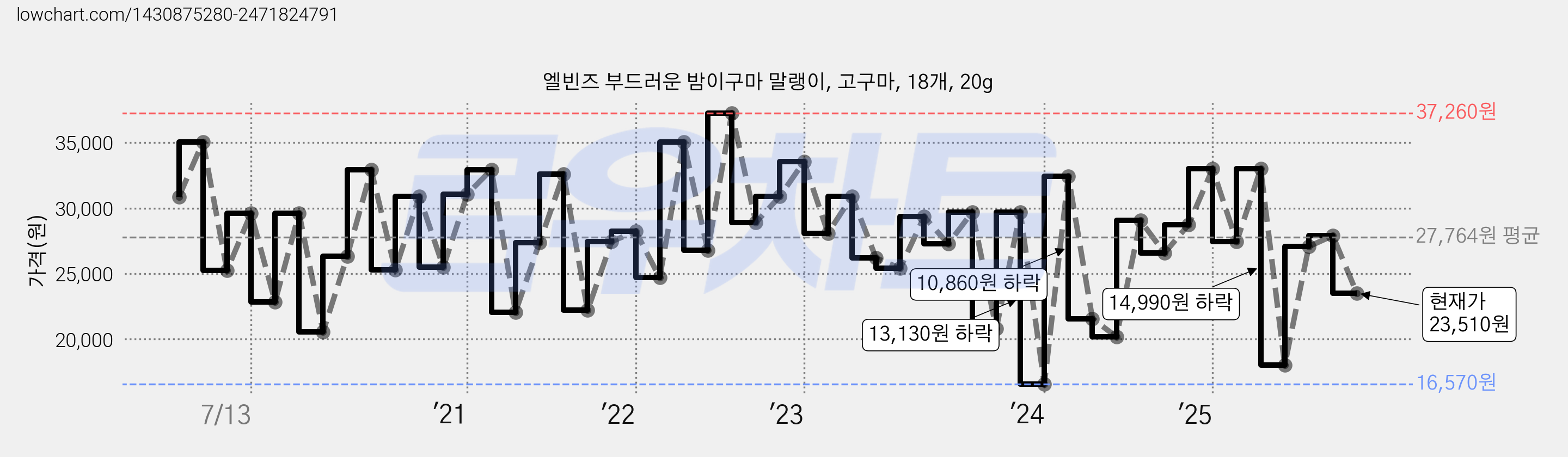엘빈즈 부드러운 밤이구마 말랭이, 고구마, 18개, 20g 가격 변동 차트, 현재가 23,510원, 관측 최저가 15,110원