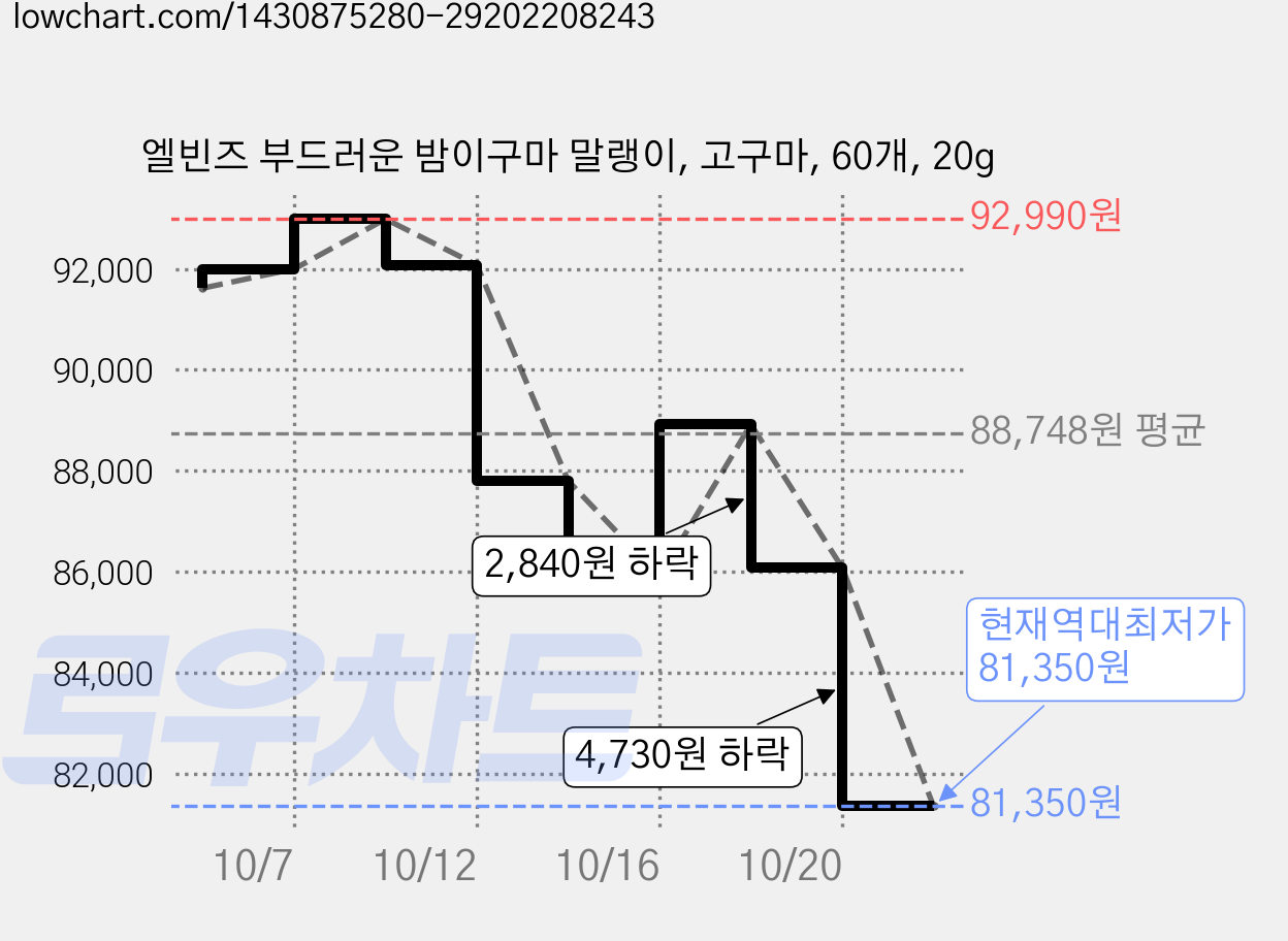 엘빈즈 부드러운 밤이구마 말랭이, 고구마, 60개, 20g 가격 변동 차트, 현재가 81,350원, 역대최저가