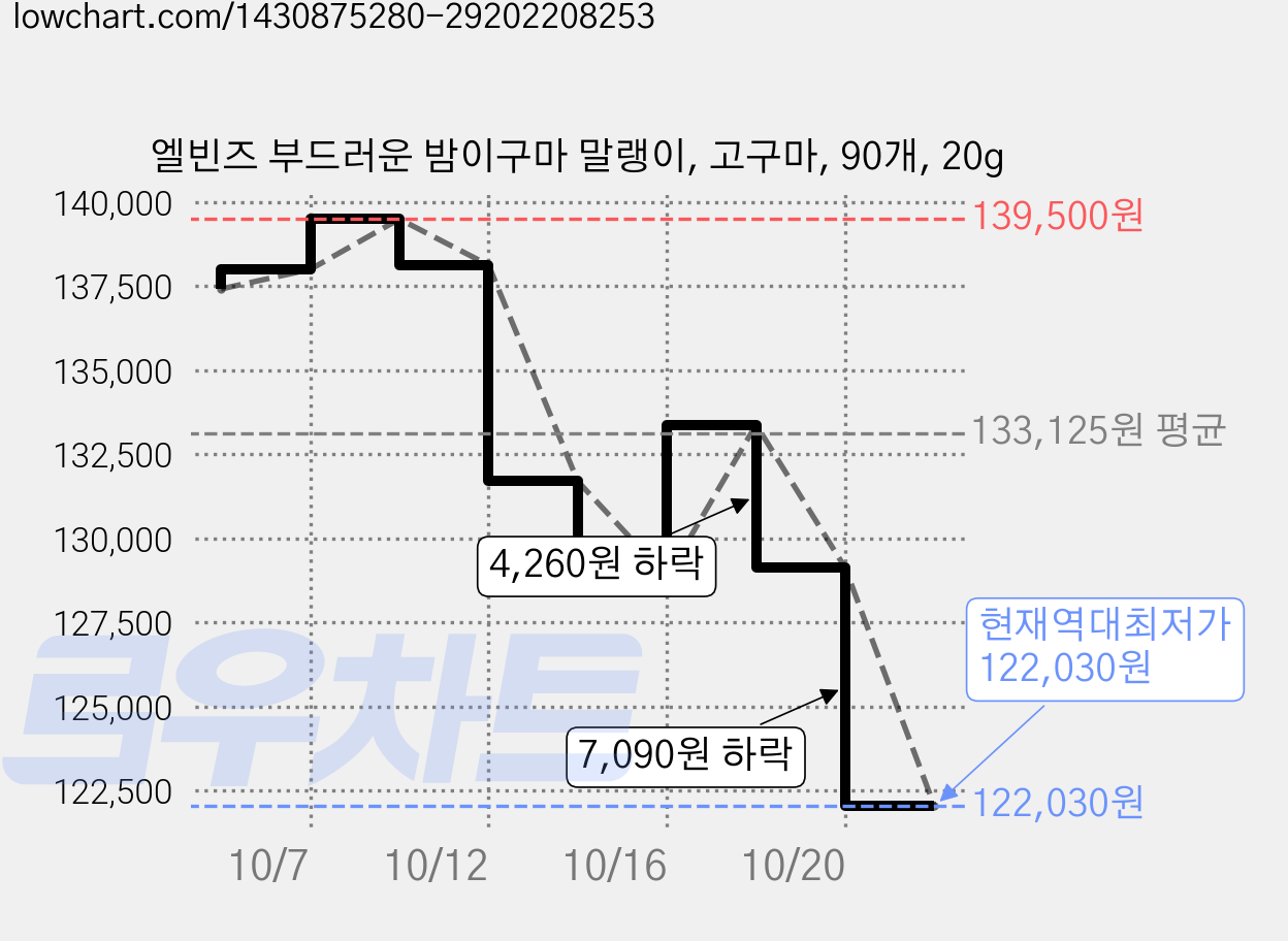 엘빈즈 부드러운 밤이구마 말랭이, 고구마, 90개, 20g 가격 변동 차트, 현재가 122,030원, 역대최저가