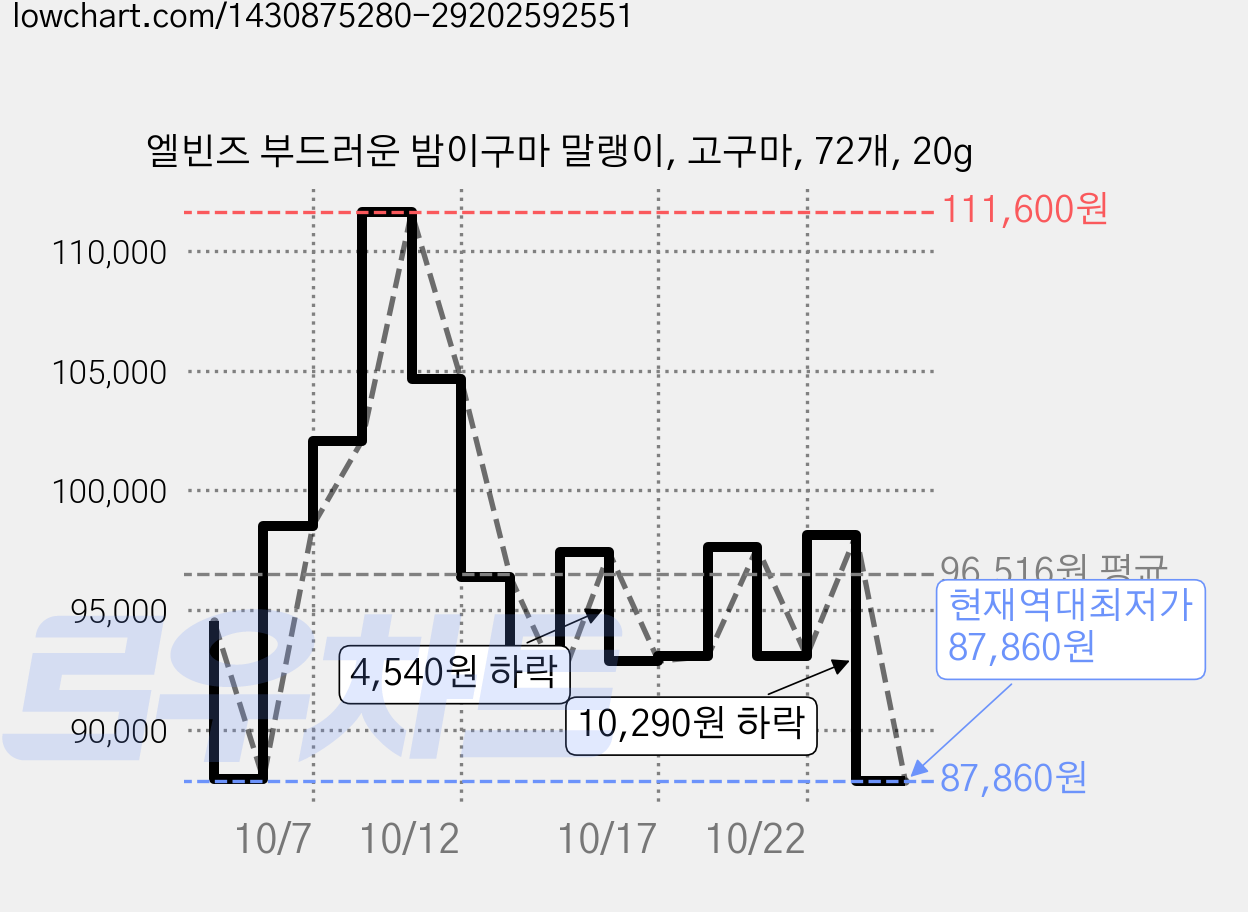 엘빈즈 부드러운 밤이구마 말랭이, 고구마, 72개, 20g 가격 변동 차트, 현재가 87,860원, 역대최저가