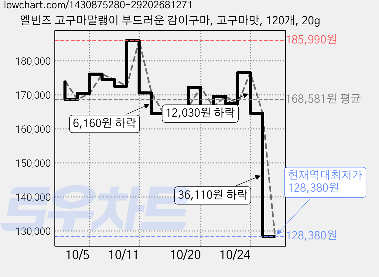 엘빈즈 고구마말랭이 부드러운 감이구마, 고구마맛, 120개, 20g 가격 변동 차트, 현재가 128,380원, 역대최저가