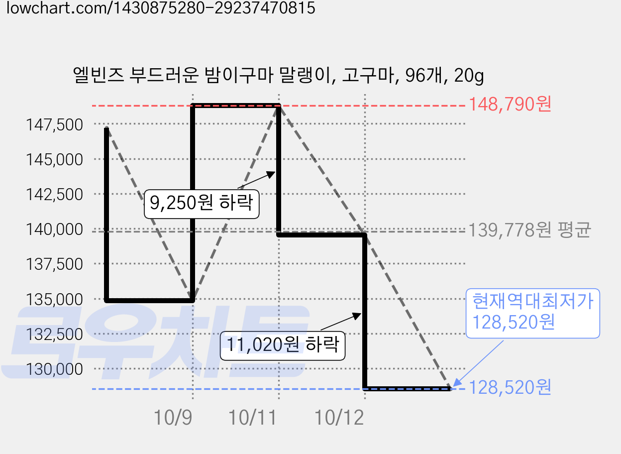 엘빈즈 부드러운 밤이구마 말랭이, 고구마, 96개, 20g 가격 변동 차트, 현재가 128,520원, 역대최저가