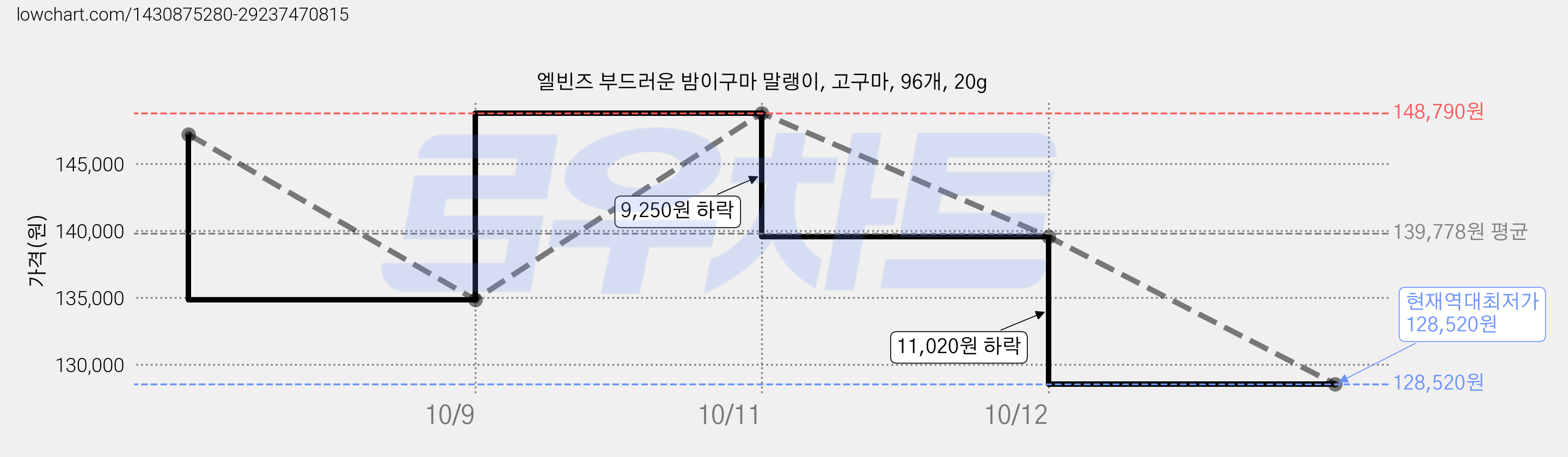 엘빈즈 부드러운 밤이구마 말랭이, 고구마, 96개, 20g 가격 변동 차트, 현재가 128,520원, 역대최저가