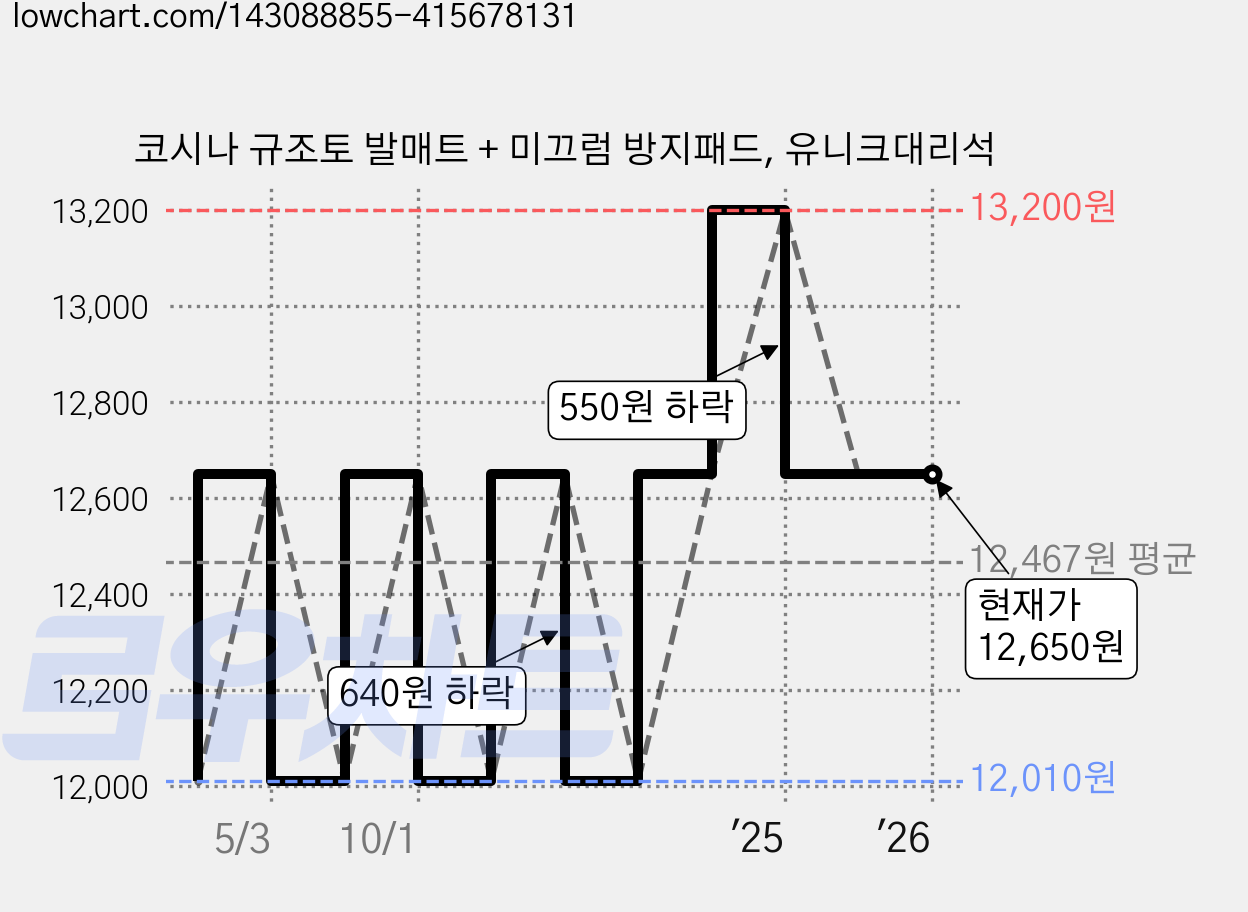 코시나 규조토 발매트 + 미끄럼 방지패드, 유니크대리석 가격 변동 차트, 현재가 12,650원, 관측 최저가 12,010원
