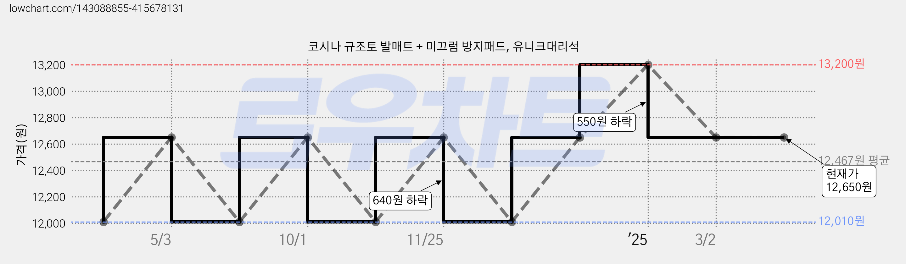코시나 규조토 발매트 + 미끄럼 방지패드, 유니크대리석 가격 변동 차트, 현재가 12,650원, 관측 최저가 12,010원
