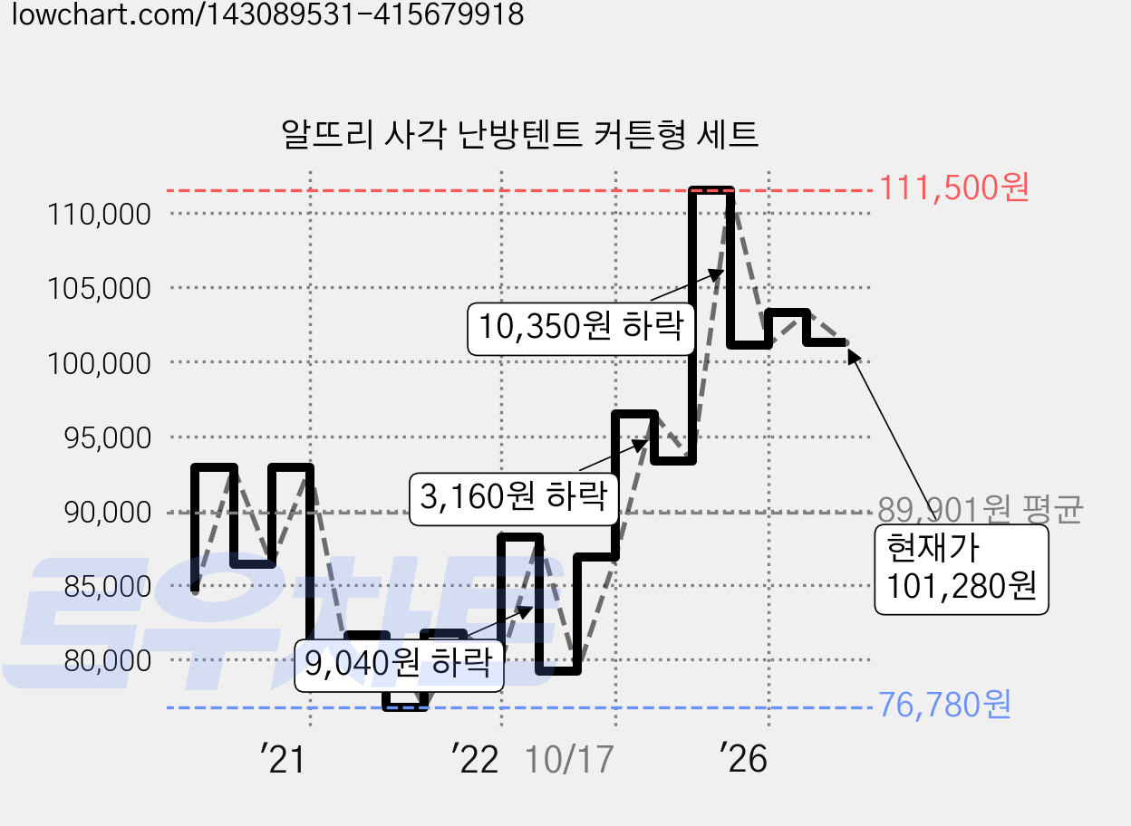 알뜨리 사각 난방텐트 커튼형 세트 가격 변동 차트, 현재가 101,280원, 관측 최저가 76,780원