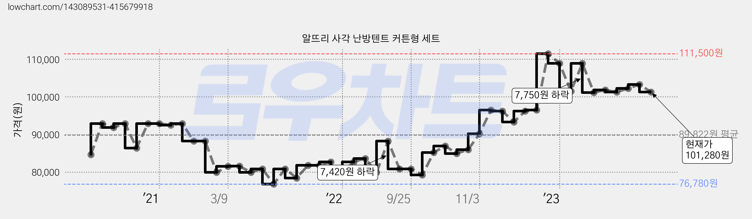 알뜨리 사각 난방텐트 커튼형 세트 가격 변동 차트, 현재가 101,280원, 관측 최저가 76,780원