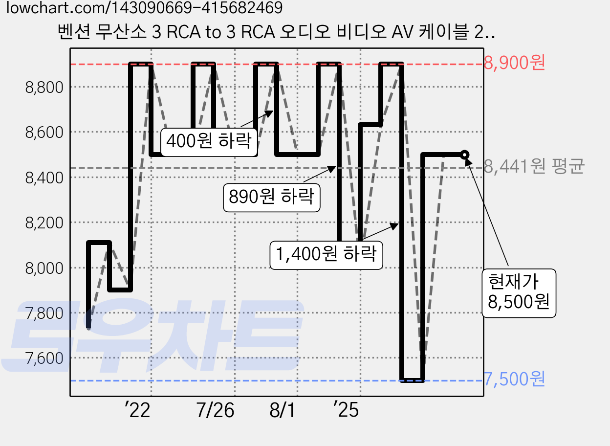 벤션 무산소 3 RCA to 3 RCA 오디오 비디오 AV 케이블 2m, 1개 가격 변동 차트, 현재가 8,500원, 관측 최저가 7,500원