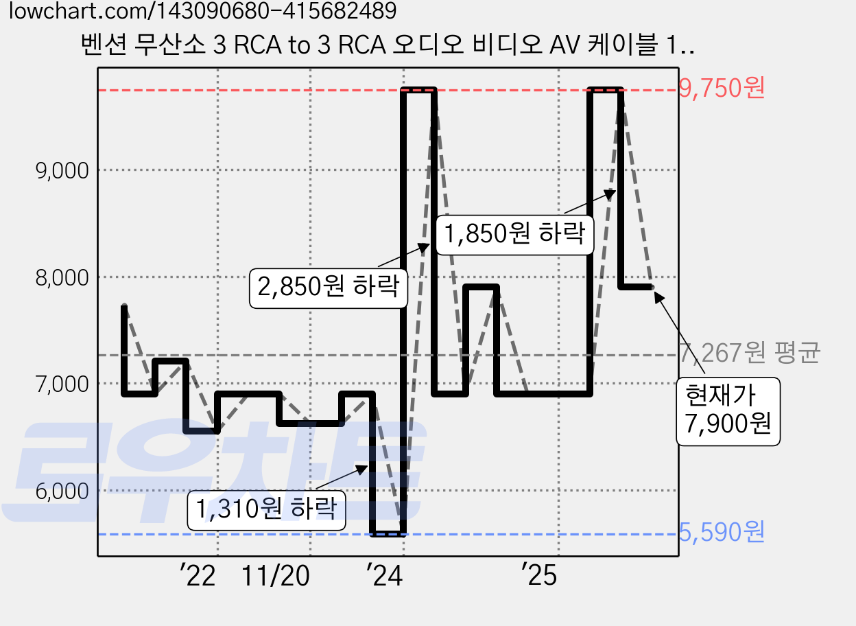 벤션 무산소 3 RCA to 3 RCA 오디오 비디오 AV 케이블 1.5m, 1개 가격 변동 차트, 현재가 7,900원, 관측 최저가 5,590원