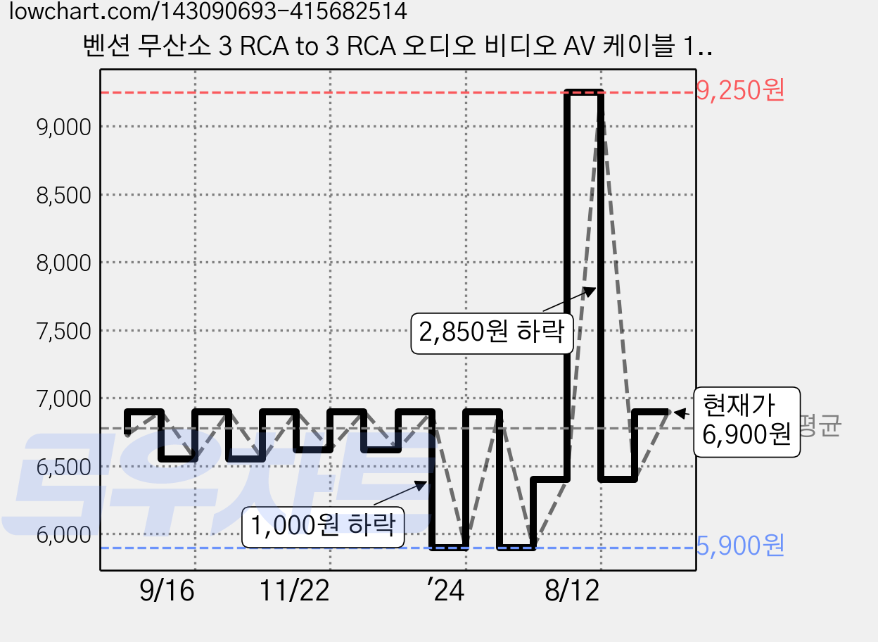 벤션 무산소 3 RCA to 3 RCA 오디오 비디오 AV 케이블 1m, 1개 가격 변동 차트, 현재가 6,900원, 관측 최저가 5,900원