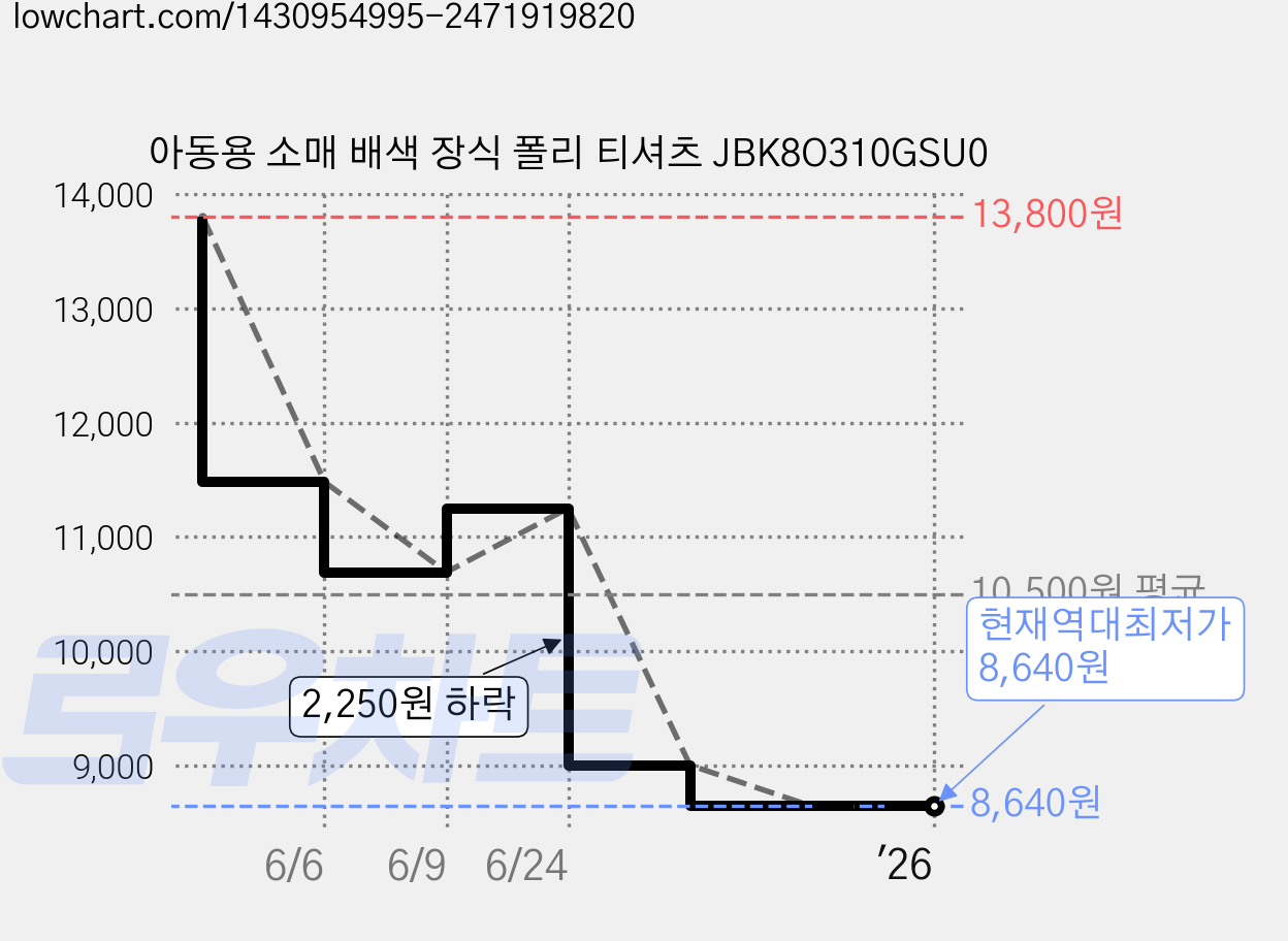 아동용 소매 배색 장식 폴리 티셔츠 JBK8O310GSU0 가격 변동 차트, 현재가 8,640원, 역대최저가
