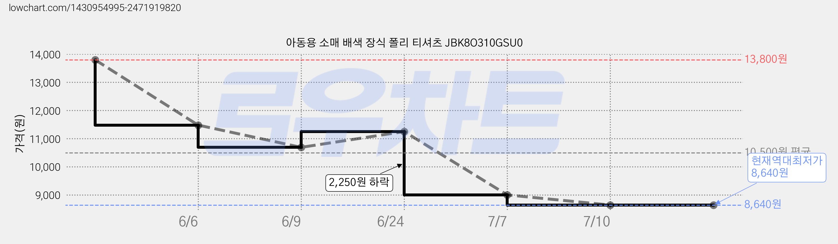 아동용 소매 배색 장식 폴리 티셔츠 JBK8O310GSU0 가격 변동 차트, 현재가 8,640원, 역대최저가