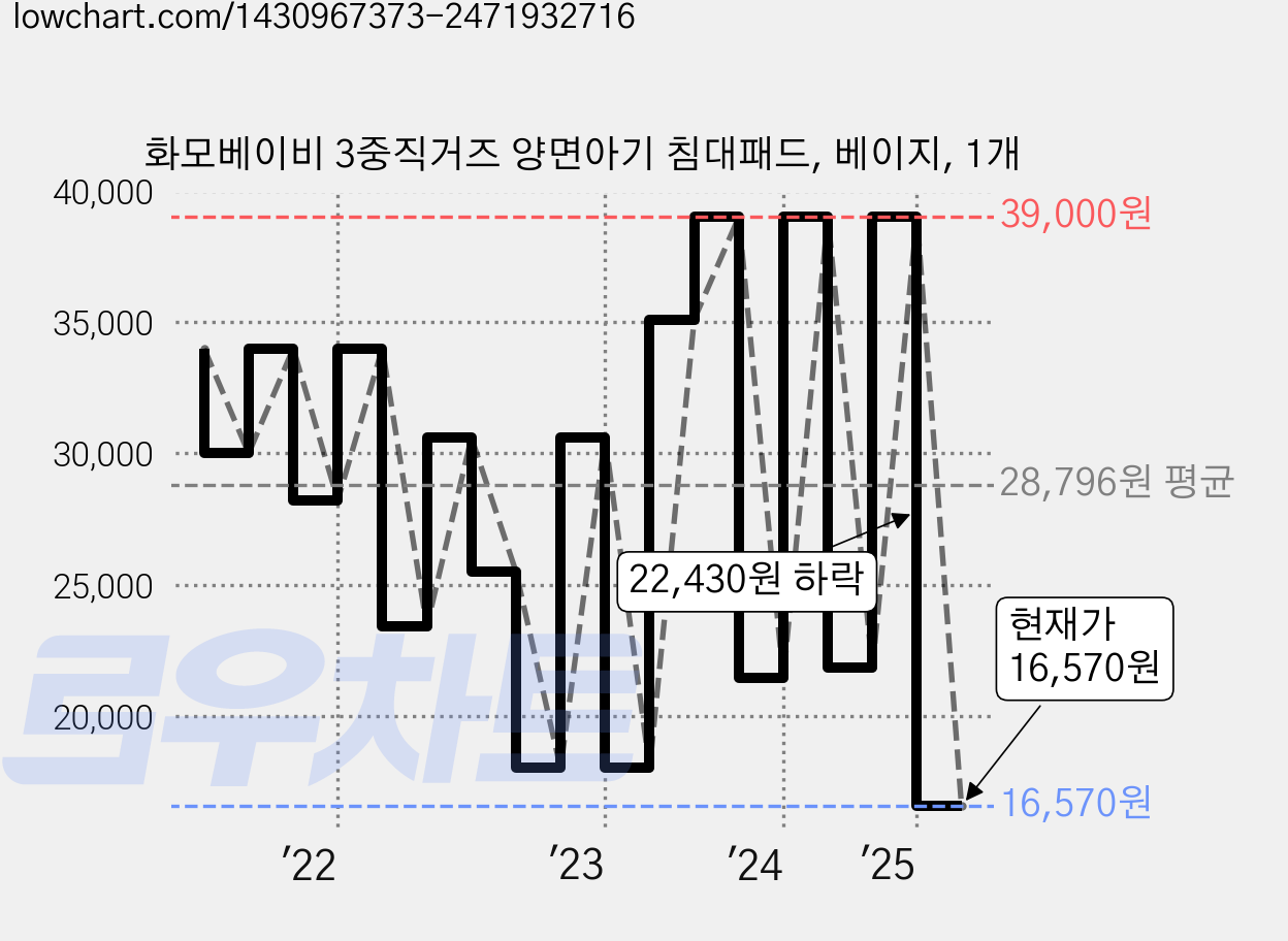 화모베이비 3중직거즈 양면아기 침대패드, 베이지, 1개 가격 변동 차트, 현재가 16,570원, 관측 최저가 4,680원