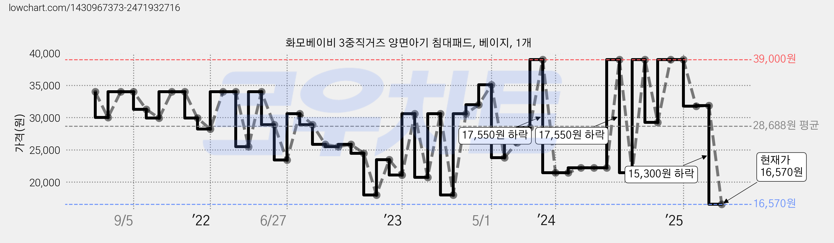 화모베이비 3중직거즈 양면아기 침대패드, 베이지, 1개 가격 변동 차트, 현재가 16,570원, 관측 최저가 4,680원
