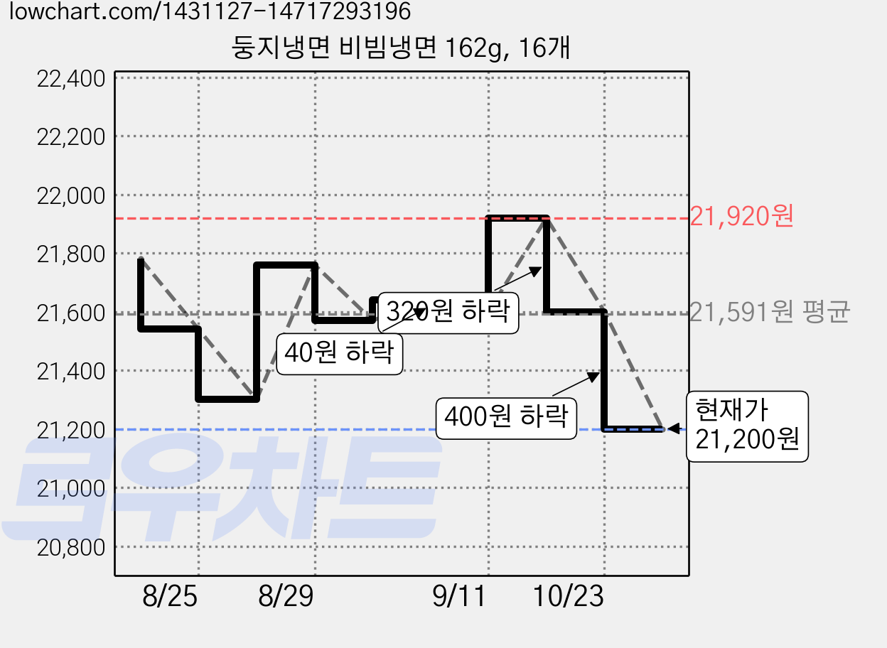 둥지냉면 비빔냉면 162g, 16개 가격 변동 차트, 현재가 15,470원, 역대최저가