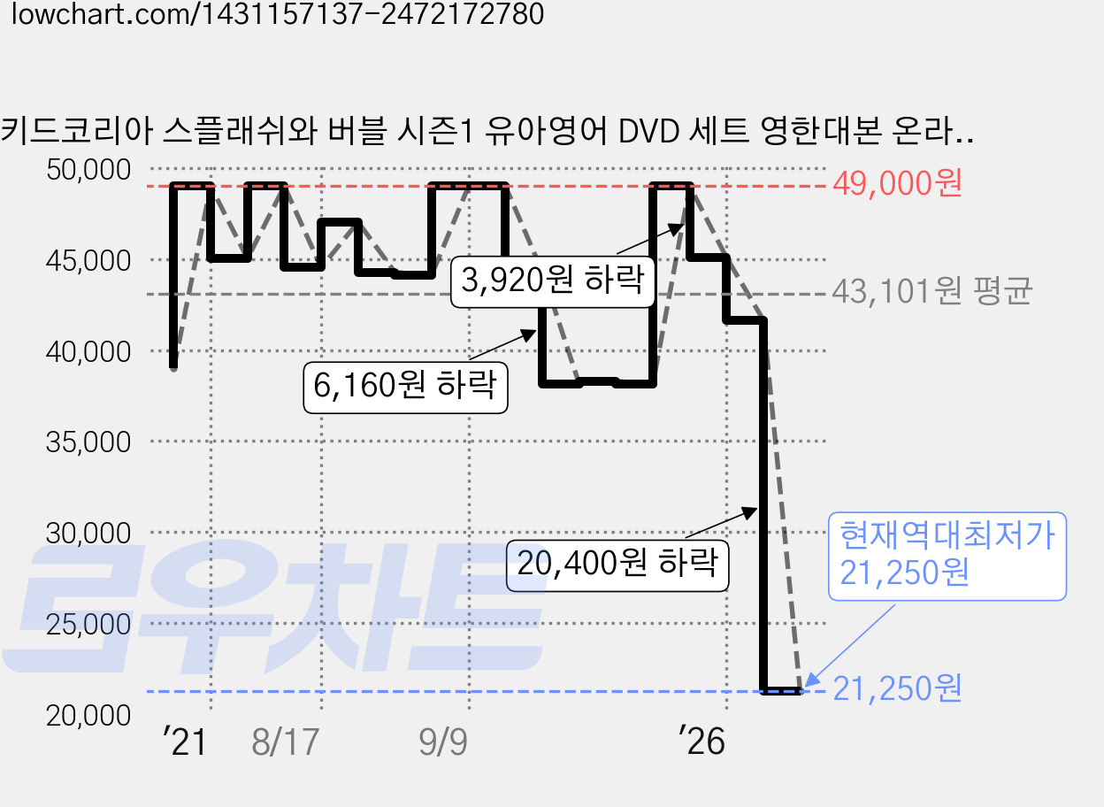 키드코리아 스플래쉬와 버블 시즌1 유아영어 DVD 세트 영한대본 온라인제공, 6CD 가격 변동 차트, 현재가 21,250원, 역대최저가