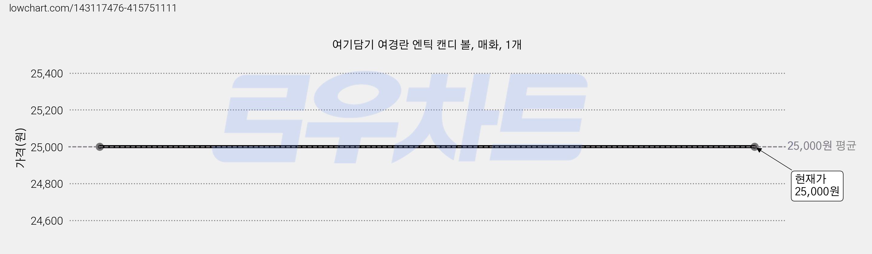 여기담기 여경란 엔틱 캔디 볼, 매화, 1개 가격 변동 차트, 현재가 25,000원