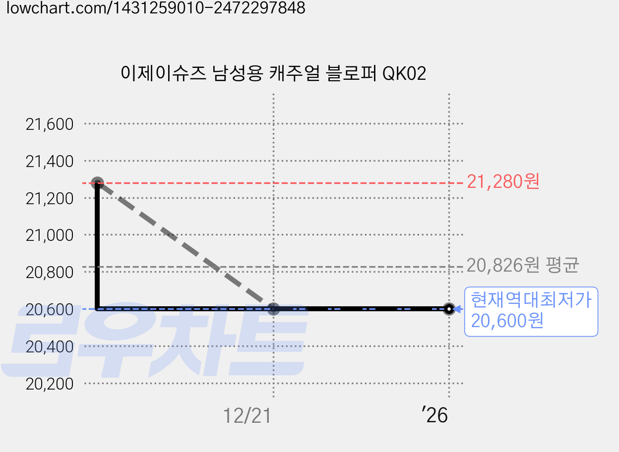 이제이슈즈 남성용 캐주얼 블로퍼 QK02 가격 변동 차트, 현재가 20,600원, 역대최저가