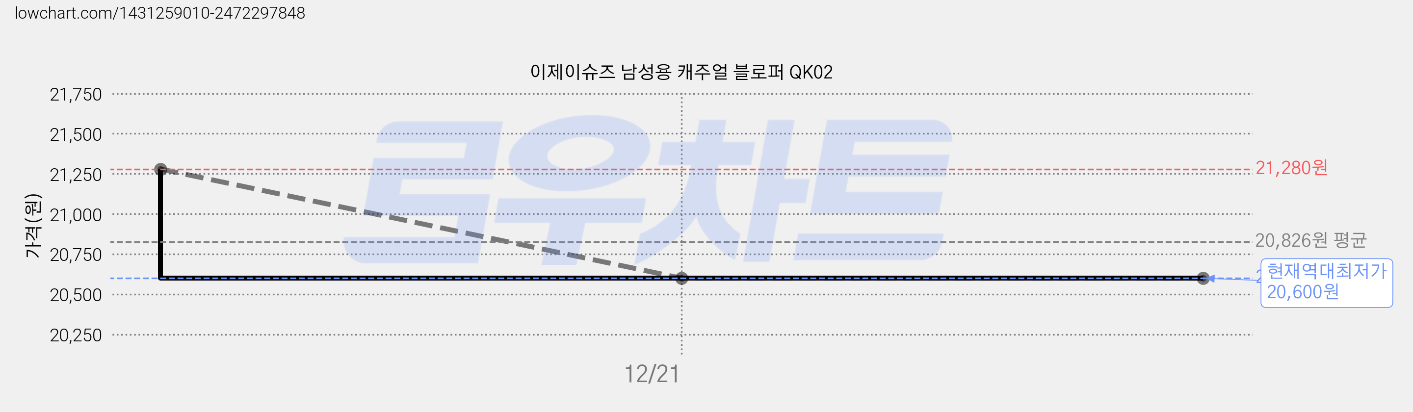 이제이슈즈 남성용 캐주얼 블로퍼 QK02 가격 변동 차트, 현재가 20,600원, 역대최저가