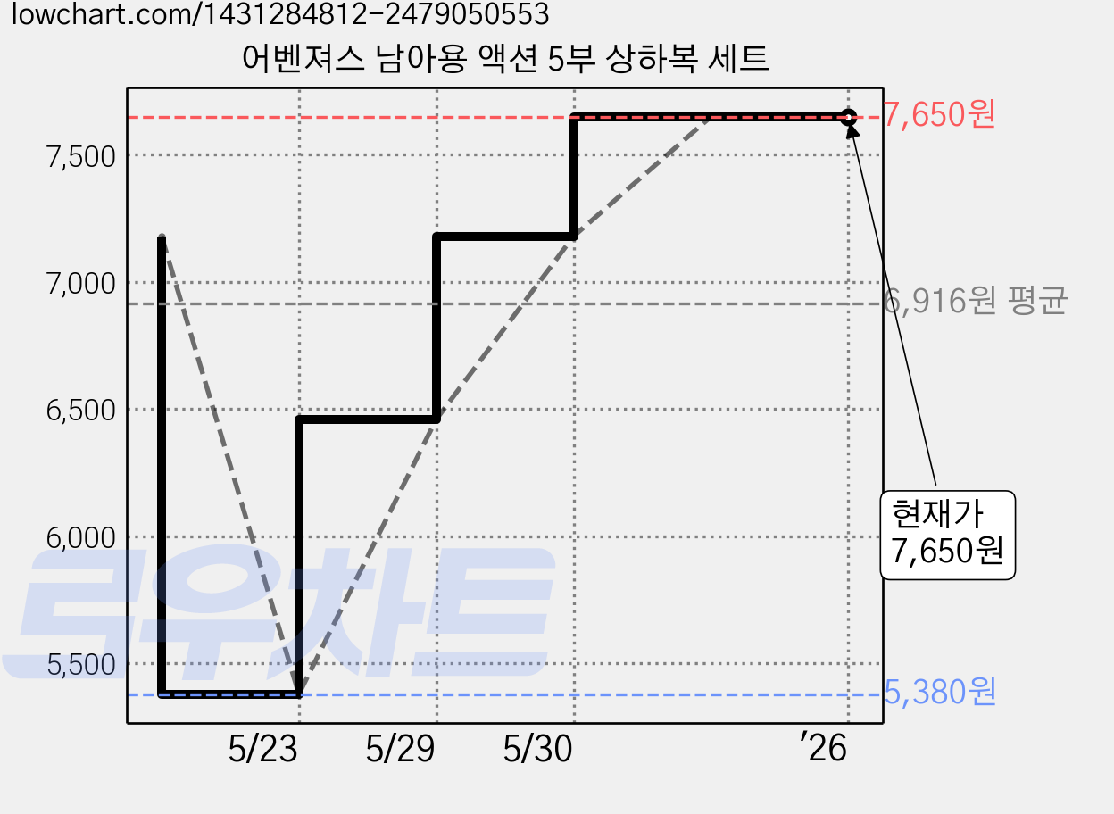 어벤져스 남아용 액션 5부 상하복 세트 가격 변동 차트, 현재가 7,650원, 역대최저가