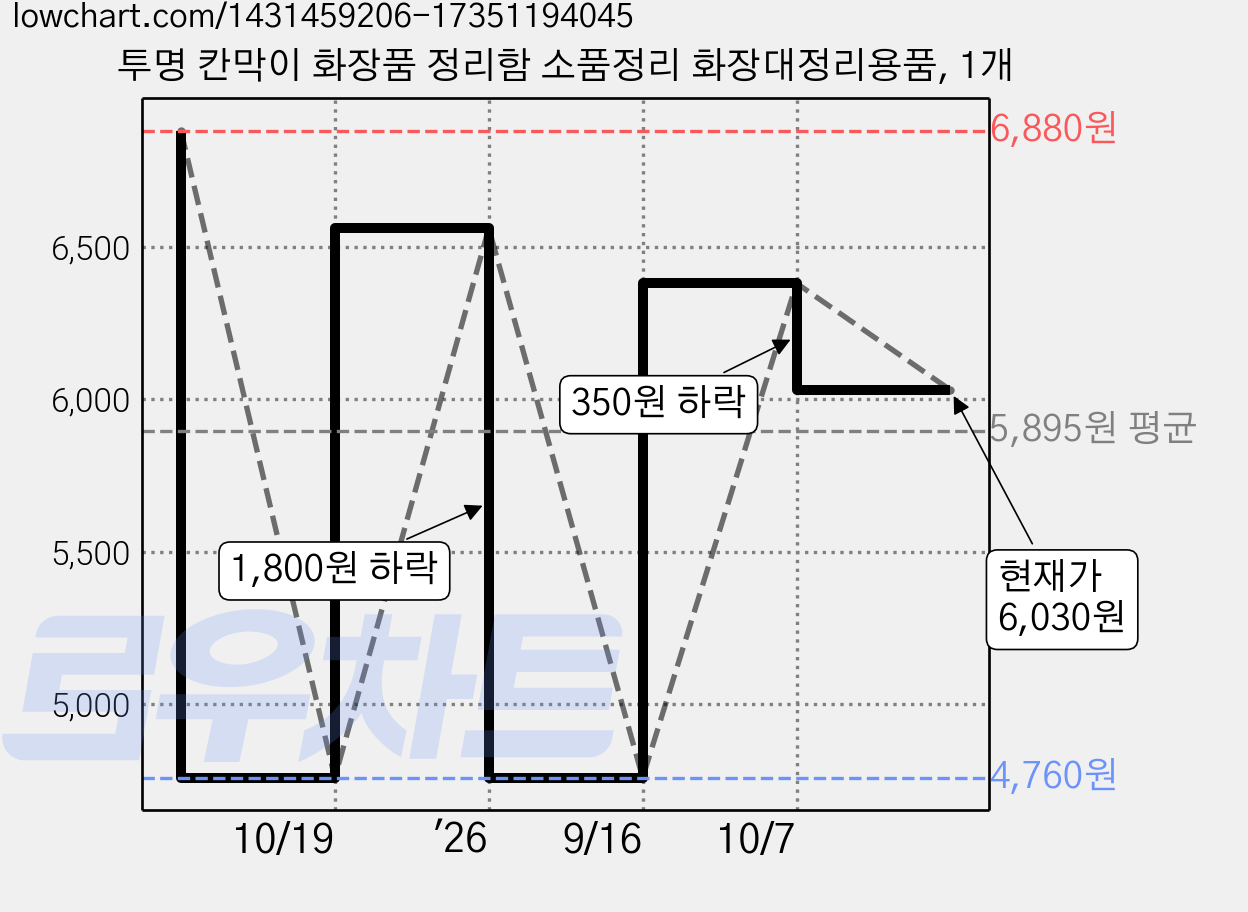투명 칸막이 화장품 정리함 소품정리 화장대정리용품, 1개 가격 변동 차트, 현재가 6,030원, 관측 최저가 4,760원