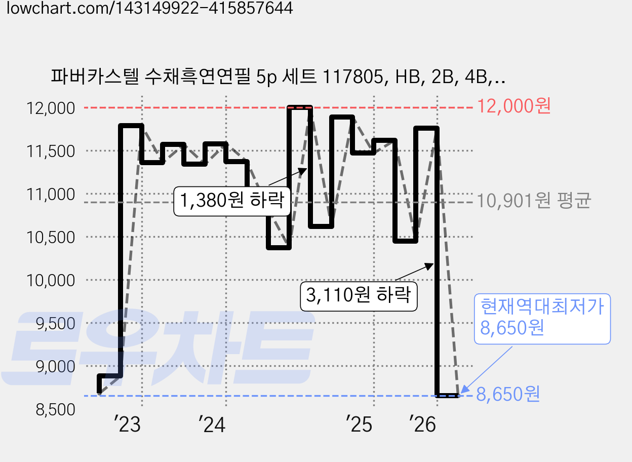파버카스텔 수채흑연연필 5p 세트 117805, HB, 2B, 4B, 6B, 8B, 1세트 가격 변동 차트, 현재가 8,650원, 역대최저가
