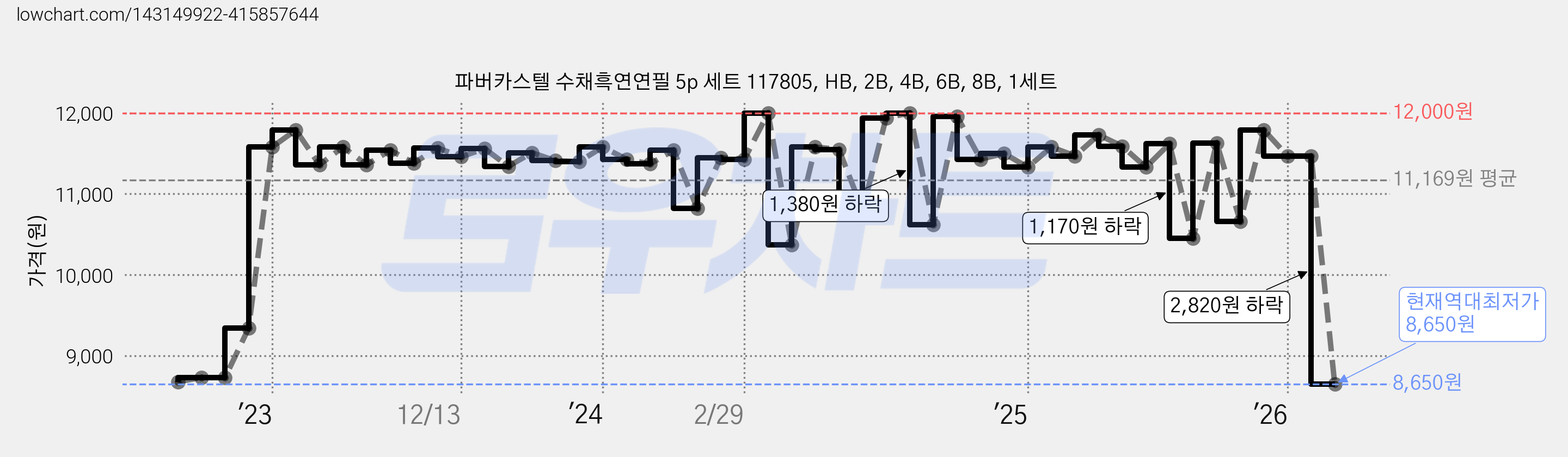파버카스텔 수채흑연연필 5p 세트 117805, HB, 2B, 4B, 6B, 8B, 1세트 가격 변동 차트, 현재가 8,650원, 역대최저가