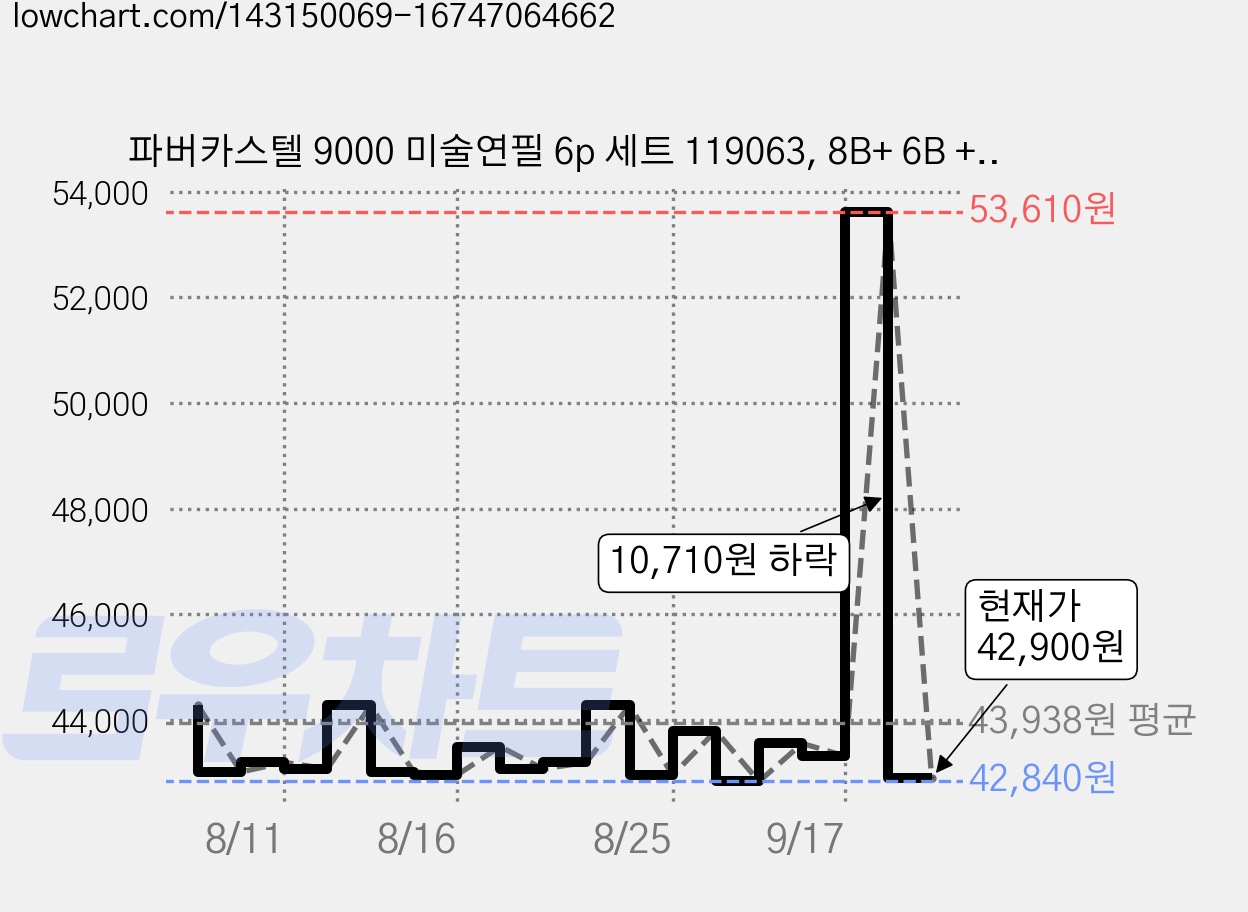 파버카스텔 9000 미술연필 6p 세트 119063, 8B+ 6B + 4B + 2B + B + HB, 6세트 가격 변동 차트, 현재가 42,900원, 관측 최저가 42,660원