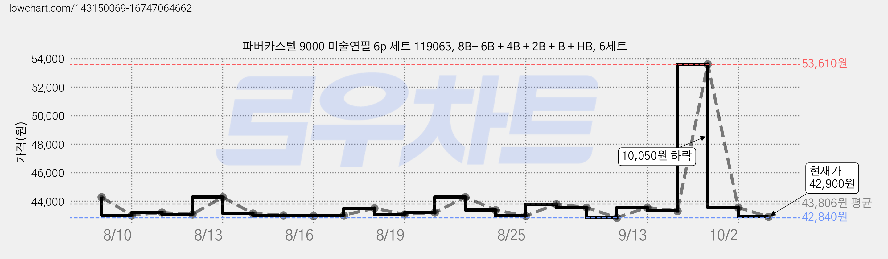 파버카스텔 9000 미술연필 6p 세트 119063, 8B+ 6B + 4B + 2B + B + HB, 6세트 가격 변동 차트, 현재가 42,900원, 관측 최저가 42,660원