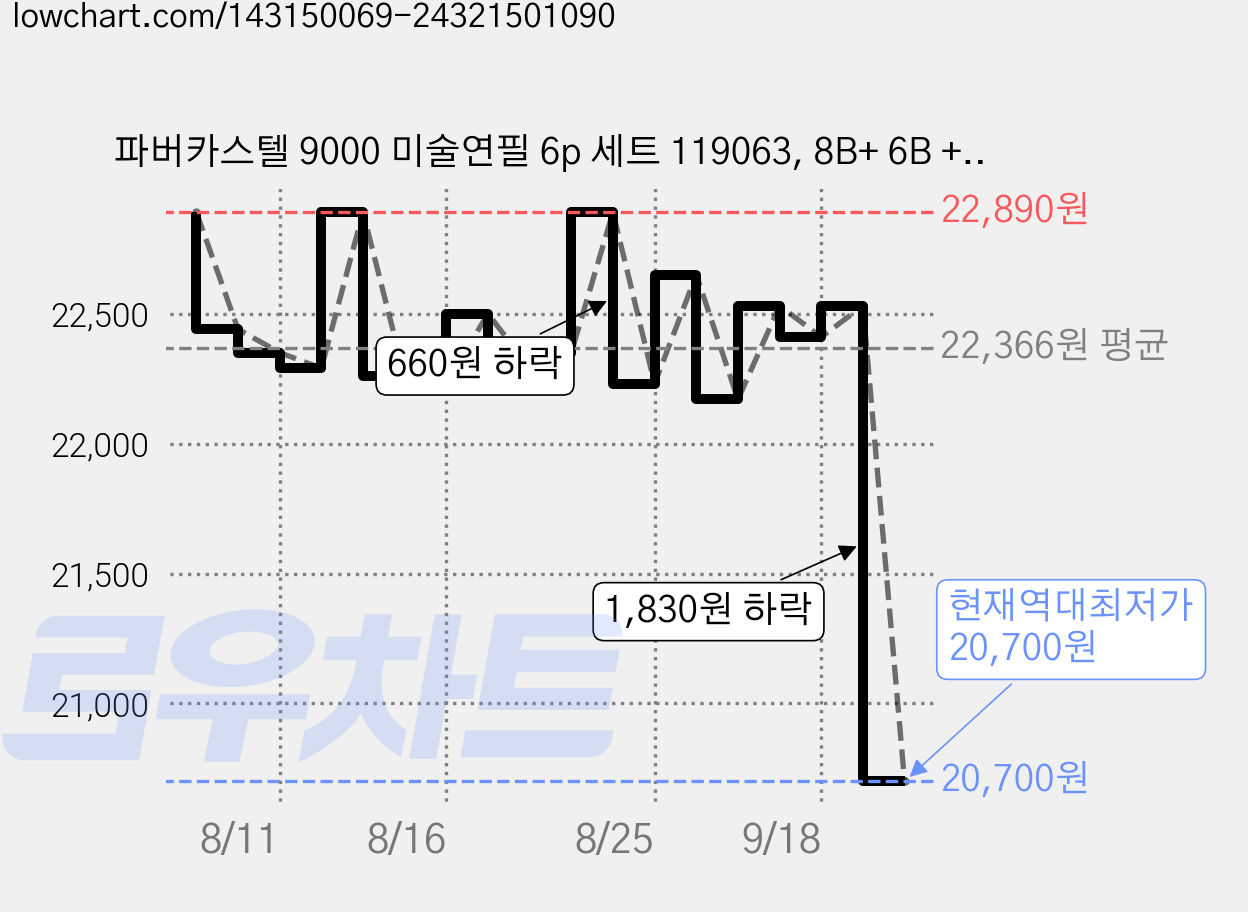 파버카스텔 9000 미술연필 6p 세트 119063, 8B+ 6B + 4B + 2B + B + HB, 3세트 가격 변동 차트, 현재가 20,700원, 역대최저가
