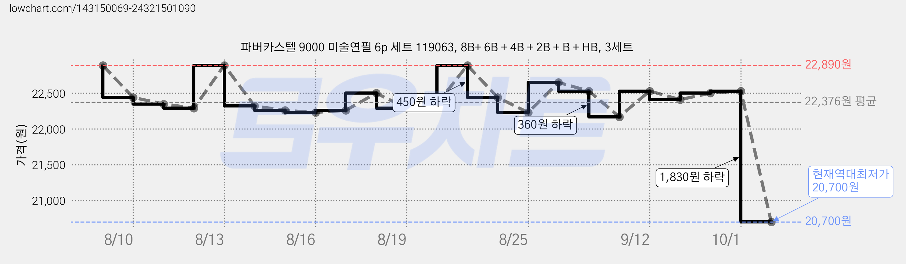 파버카스텔 9000 미술연필 6p 세트 119063, 8B+ 6B + 4B + 2B + B + HB, 3세트 가격 변동 차트, 현재가 20,700원, 역대최저가