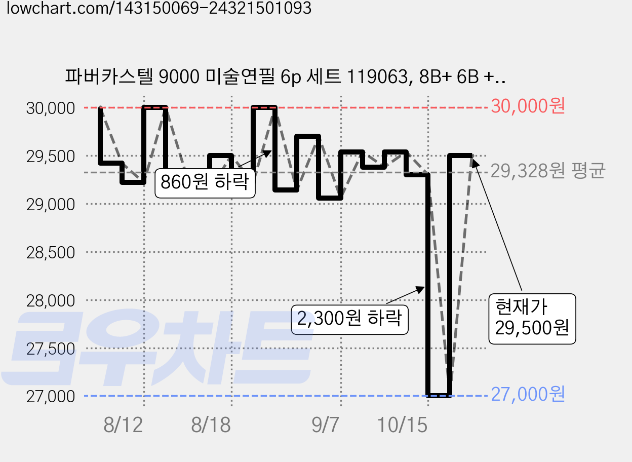 파버카스텔 9000 미술연필 6p 세트 119063, 8B+ 6B + 4B + 2B + B + HB, 4세트 가격 변동 차트, 현재가 27,000원, 역대최저가