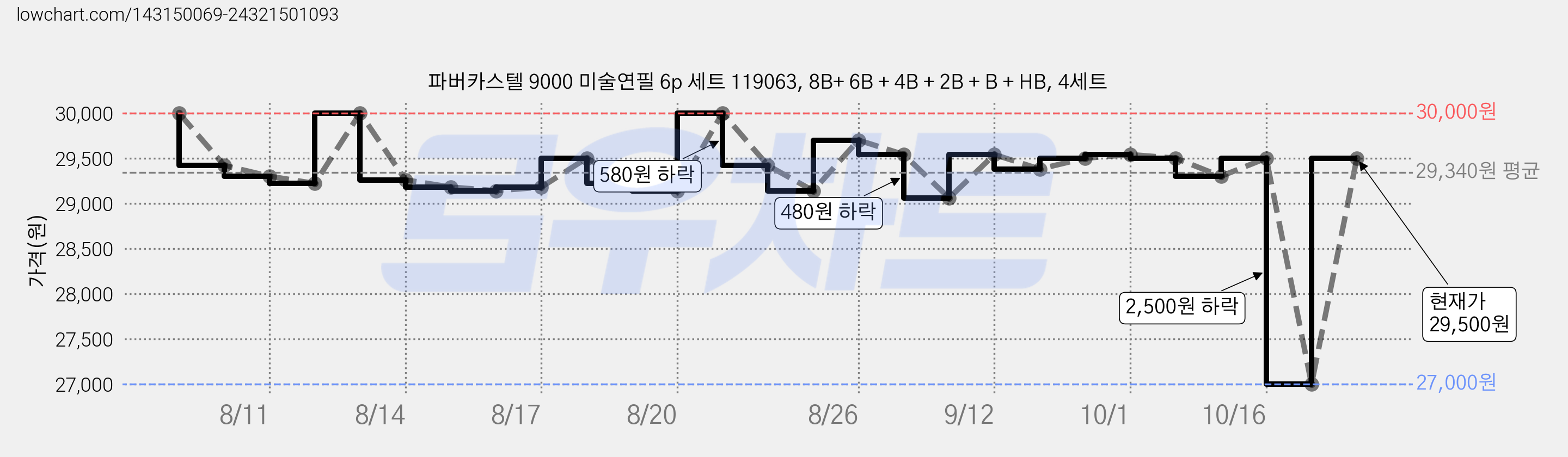 파버카스텔 9000 미술연필 6p 세트 119063, 8B+ 6B + 4B + 2B + B + HB, 4세트 가격 변동 차트, 현재가 27,000원, 역대최저가
