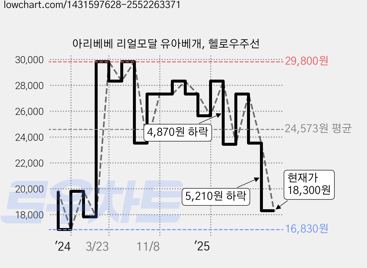 아리베베 리얼모달 유아베개, 헬로우주선 가격 변동 차트, 현재가 18,300원, 관측 최저가 16,830원