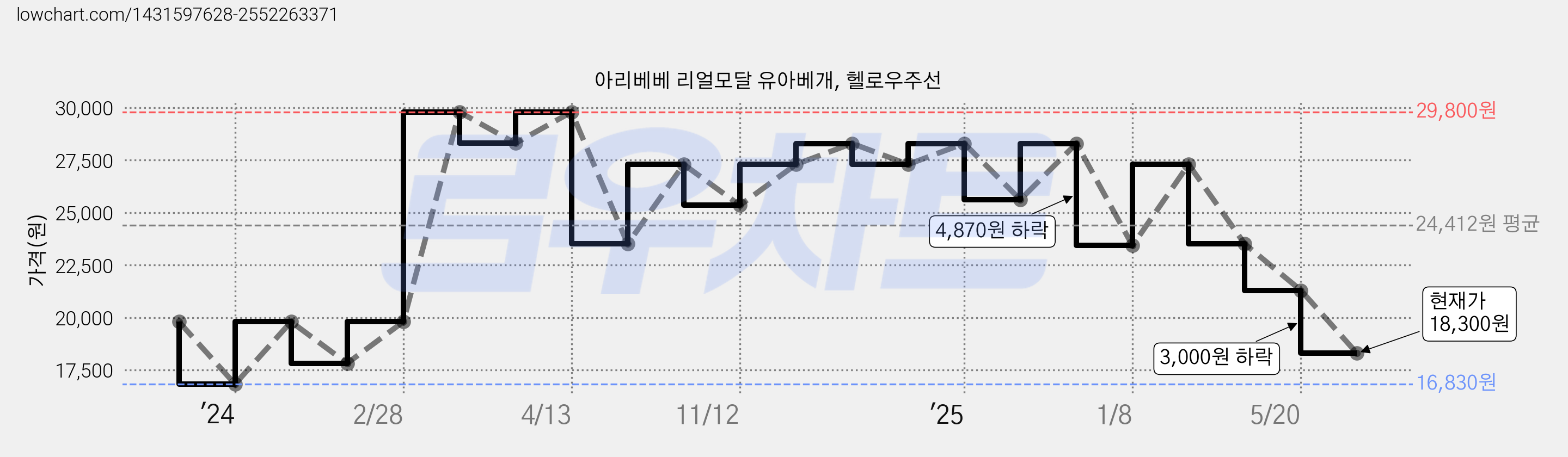 아리베베 리얼모달 유아베개, 헬로우주선 가격 변동 차트, 현재가 18,300원, 관측 최저가 16,830원
