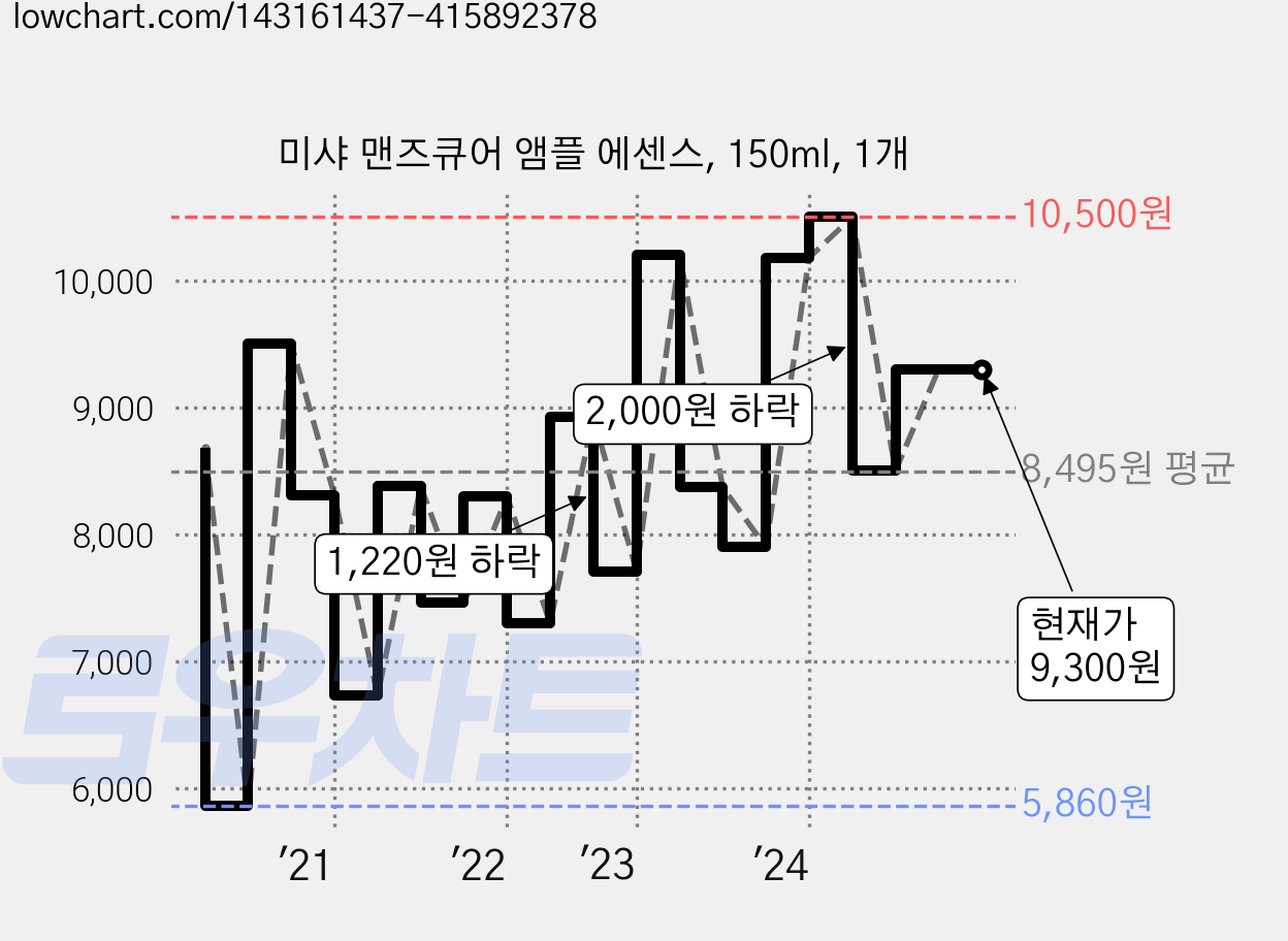 미샤 맨즈큐어 앰플 에센스, 150ml, 1개 가격 변동 차트, 현재가 9,300원, 역대최저가