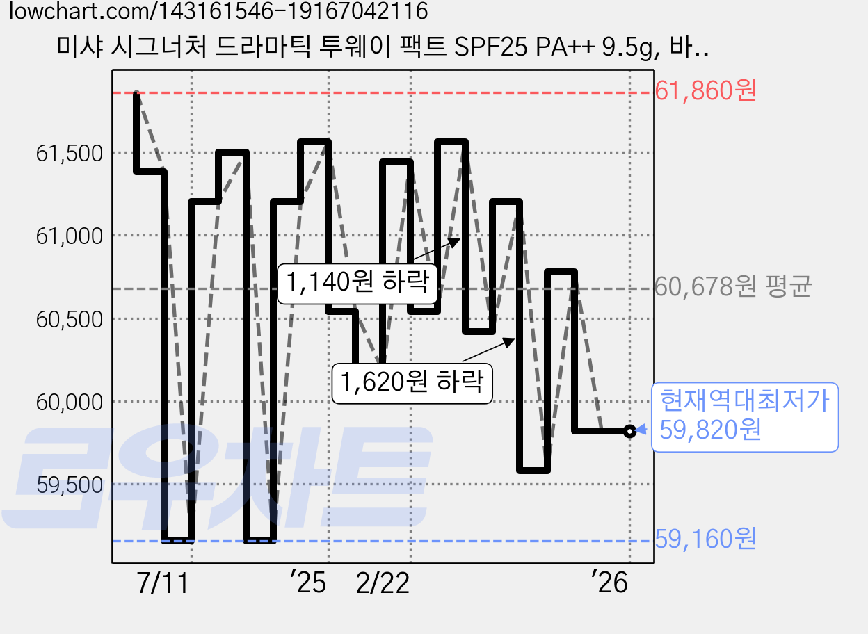 미샤 시그너처 드라마틱 투웨이 팩트 SPF25 PA++ 9.5g, 바닐라, 6개 가격 변동 차트, 현재가 59,820원, 역대최저가