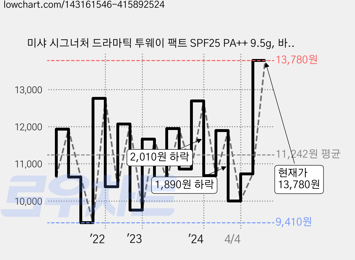 미샤 시그너처 드라마틱 투웨이 팩트 SPF25 PA++ 9.5g, 바닐라, 1개 가격 변동 차트, 현재가 13,780원, 관측 최저가 9,240원